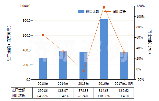 2013-2017年5月中國錫礦砂及其精礦(HS26090000)進口總額及增速統計
